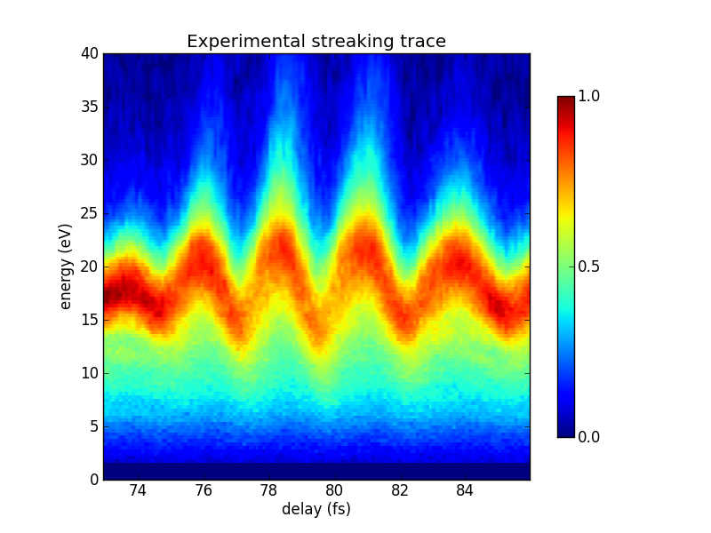 Measured data showing characterization of an isolated attosecond pulse